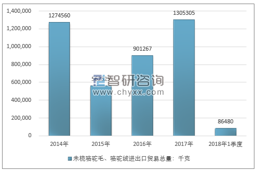 2014-2018年1季度未梳骆驼毛、骆驼绒进出口贸易总量走势图（单位：千克）