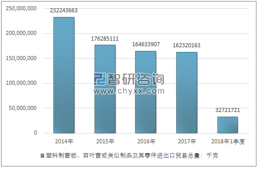 2014-2018年1季度塑料制窗板、百叶窗或类似制品及其零件进出口贸易总量走势图（单位：千克）