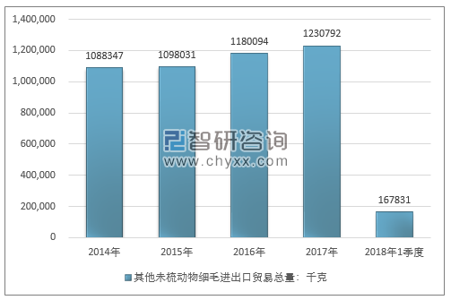 2014-2018年1季度其他未梳动物细毛进出口贸易总量走势图（单位：千克）