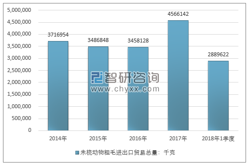 2014-2018年1季度未梳动物粗毛进出口贸易总量走势图（单位：千克）