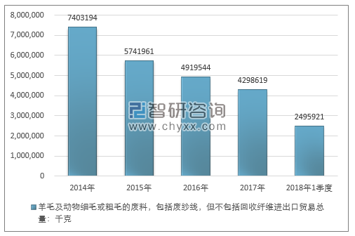 2014-2018年1季度羊毛及动物细毛或粗毛的废料，包括废纱线，但不包括回收纤维进出口贸易总量走势图（单位：千克）