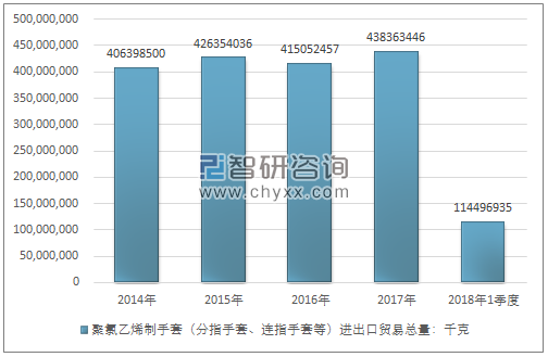 2014-2018年1季度聚氯乙烯制手套（分指手套、连指手套等）进出口贸易总量走势图（单位：千克）