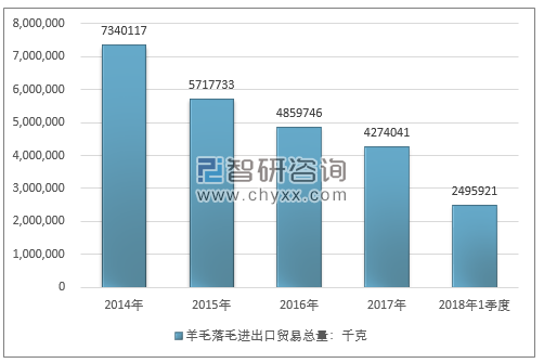 2014-2018年1季度羊毛落毛进出口贸易总量走势图（单位：千克）