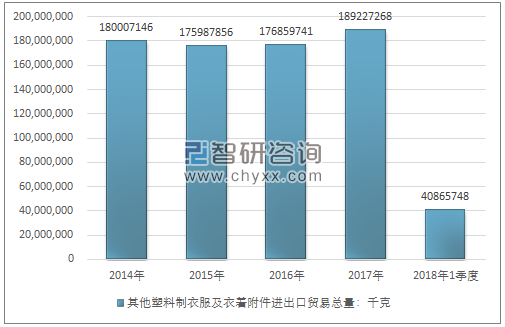 2014-2018年1季度其他塑料制衣服及衣着附件进出口贸易总量走势图（单位：千克）