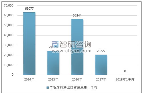 2014-2018年1季度羊毛废料进出口贸易总量走势图（单位：千克）