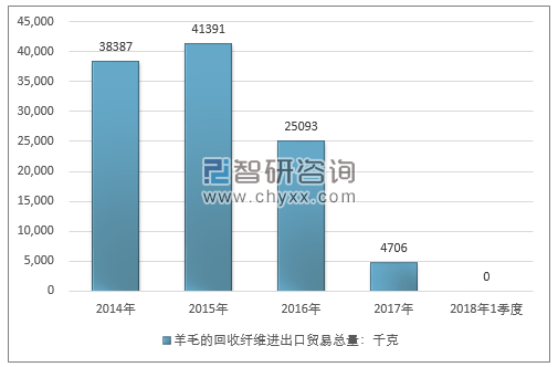 2014-2018年1季度羊毛的回收纤维进出口贸易总量走势图（单位：千克）