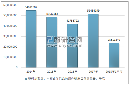 2014-2018年1季度塑料制家具、车厢或类似品的附件进出口贸易总量走势图（单位：千克）