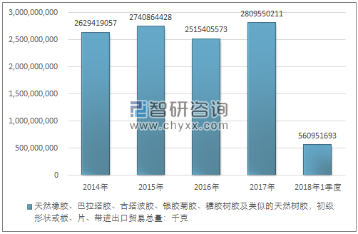 2014-2018年1季度天然橡胶、巴拉塔胶、古塔波胶、银胶菊胶、糖胶树胶及类似的天然树胶，初级形状或板、片、带进出口贸易总量走势图（单位：千克）