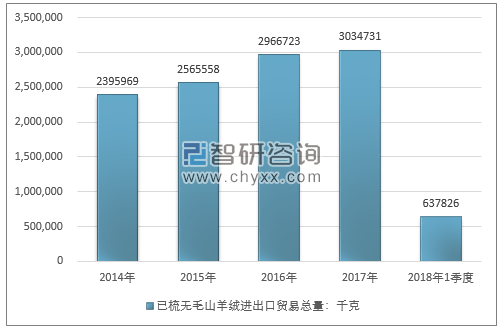 2014-2018年1季度已梳无毛山羊绒进出口贸易总量走势图（单位：千克）