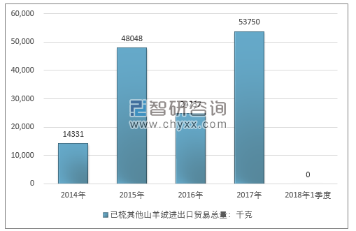 2014-2018年1季度已梳其他山羊绒进出口贸易总量走势图（单位：千克）