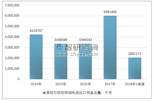 2014-2018年1季度其他已梳动物细毛进出口贸易总量走势图（单位：千克）