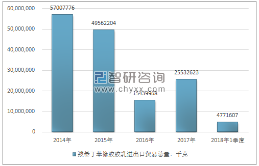 2014-2018年1季度羧基丁苯橡胶胶乳进出口贸易总量走势图（单位：千克）