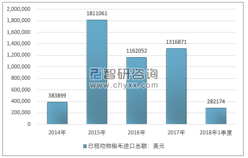 2014-2018年1季度已梳动物粗毛进出口贸易总量走势图（单位：千克）