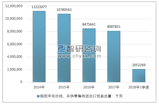 2014-2018年1季度粗梳羊毛纱线，非供零售用进出口贸易总量走势图（单位：千克）