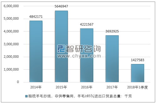 2014-2018年1季度粗梳羊毛纱线，非供零售用，羊毛≥85％进出口贸易总量走势图（单位：千克）