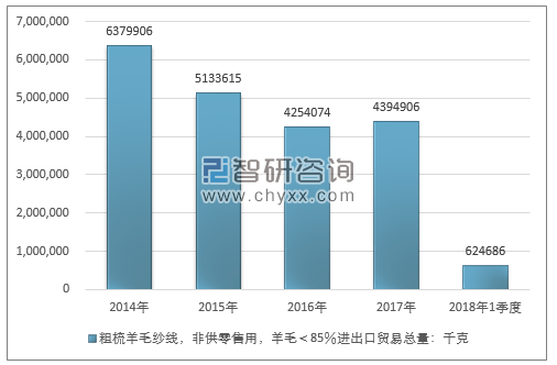 2014-2018年1季度粗梳羊毛纱线，非供零售用，羊毛＜85％进出口贸易总量走势图（单位：千克）