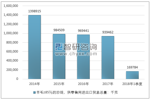 2014-2018年1季度羊毛≥85％的纱线，供零售用进出口贸易总量走势图（单位：千克）