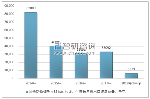 2014-2018年1季度其他动物细毛＜85％的纱线，供零售用进出口贸易总量走势图（单位：千克）