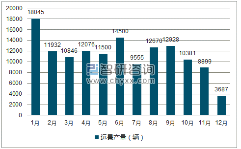 2018年1-12月远景轿车产量走势图