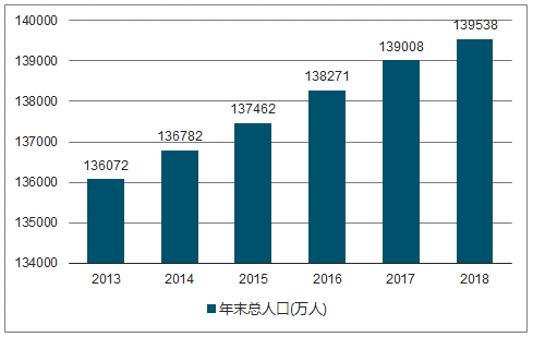 2013-2018年中国总人口数(万人)