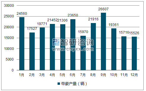 2018年1-12月帝豪轿车产量走势图