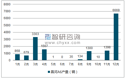 2018年1-12月昌河A6轿车产量走势图