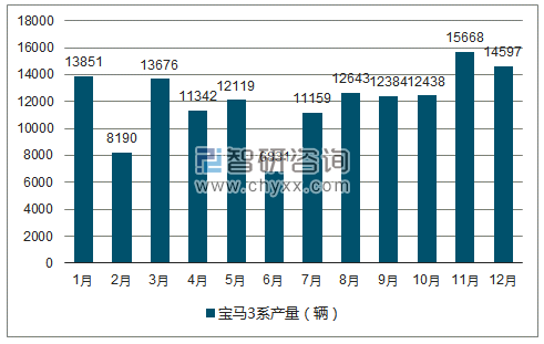 2018年1-12月宝马3系轿车产量走势图