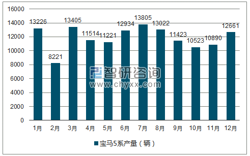 2018年1-12月宝马5系轿车产量走势图