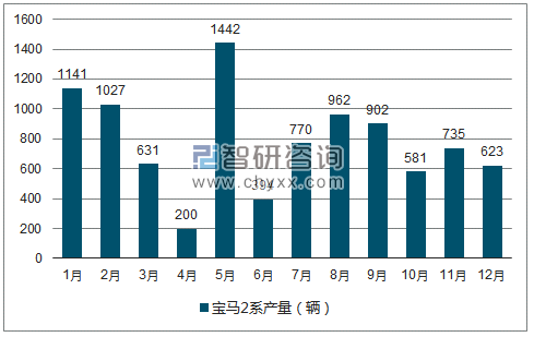 2018年1-12月宝马2系轿车产量走势图