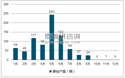 2018年1-12月菱悦轿车产量走势图