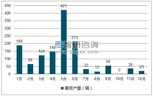 2018年1-12月菱致轿车产量走势图