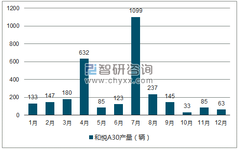 2018年1-12月和悦A30轿车产量走势图