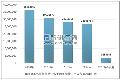 2014-2018年1季度粗梳羊毛或粗梳动物细毛的机织物进出口贸易总量走势图（单位：米）