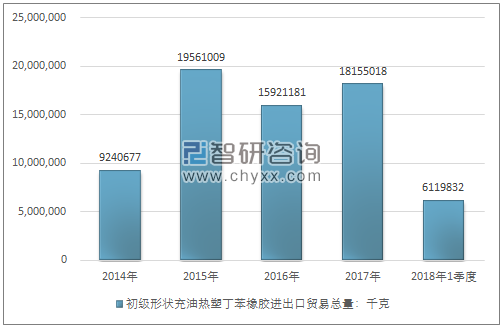 2014-2018年1季度初级形状充油热塑丁苯橡胶进出口贸易总量走势图（单位：千克）