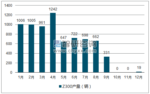 2018年1-12月Z300轿车产量走势图