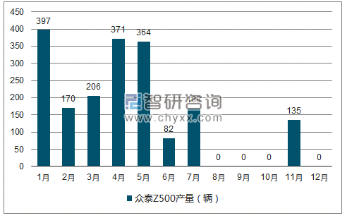 2018年1-12月众泰Z500轿车产量走势图