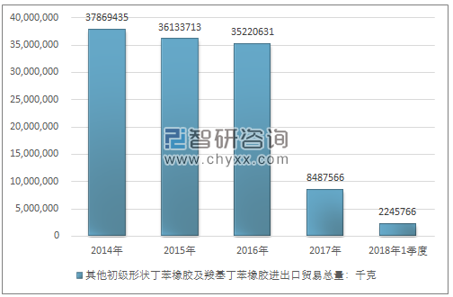 2014-2018年1季度其他初级形状丁苯橡胶及羧基丁苯橡胶进出口贸易总量走势图（单位：千克）