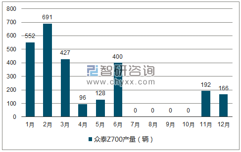 2018年1-12月众泰Z700轿车产量走势图