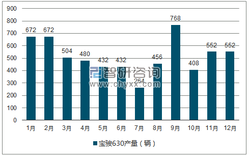 2018年1-12月宝骏630轿车产量走势图