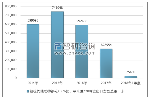 2014-2018年1季度粗梳其他动物细毛≥85%的，平米重≤300G进出口贸易总量走势图（单位：米）