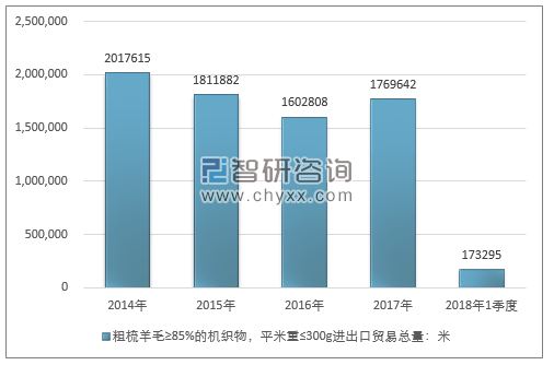 2014-2018年1季度粗梳羊毛≥85%的机织物，平米重≤300G进出口贸易总量走势图（单位：米）