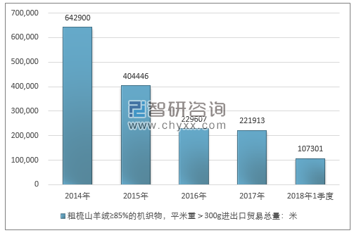 2014-2018年1季度粗梳山羊绒≥85%的机织物，平米重＞300G进出口贸易总量走势图（单位：米）