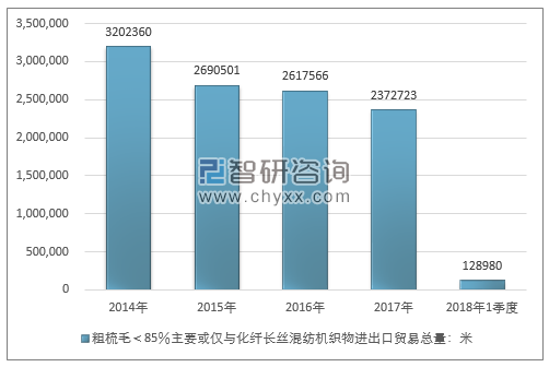 2014-2018年1季度粗梳毛＜85％主要或仅与化纤长丝混纺机织物进出口贸易总量走势图（单位：米）