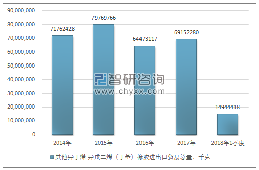 2014-2018年1季度其他异丁烯-异戊二烯（丁基）橡胶进出口贸易总量走势图（单位：千克）