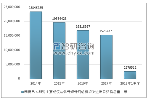 2014-2018年1季度粗梳毛＜85％主要或仅与化纤短纤混纺机织物进出口贸易总量走势图（单位：米）