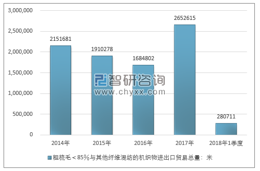 2014-2018年1季度粗梳毛＜85％与其他纤维混纺的机织物进出口贸易总量走势图（单位：米）