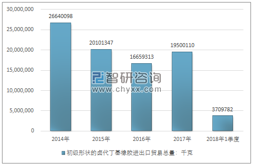 2014-2018年1季度初级形状的卤代丁基橡胶进出口贸易总量走势图（单位：千克）