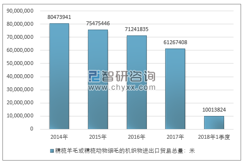 2014-2018年1季度精梳羊毛或精梳动物细毛的机织物进出口贸易总量走势图（单位：米）