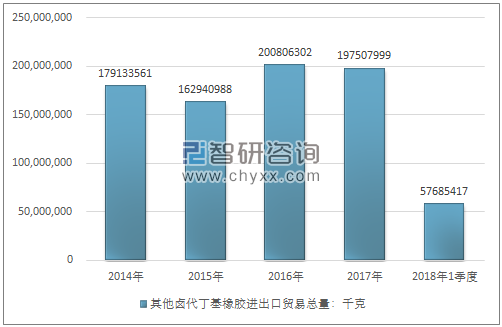 2014-2018年1季度其他卤代丁基橡胶进出口贸易总量走势图（单位：千克）