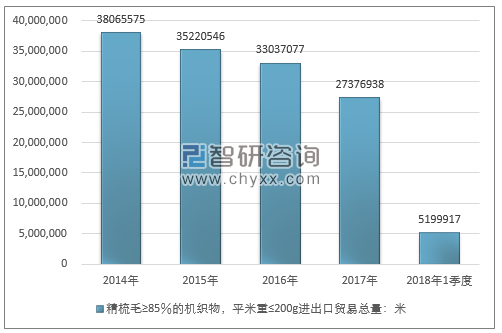 2014-2018年1季度精梳毛≥85％的机织物，平米重≤200G进出口贸易总量走势图（单位：米）